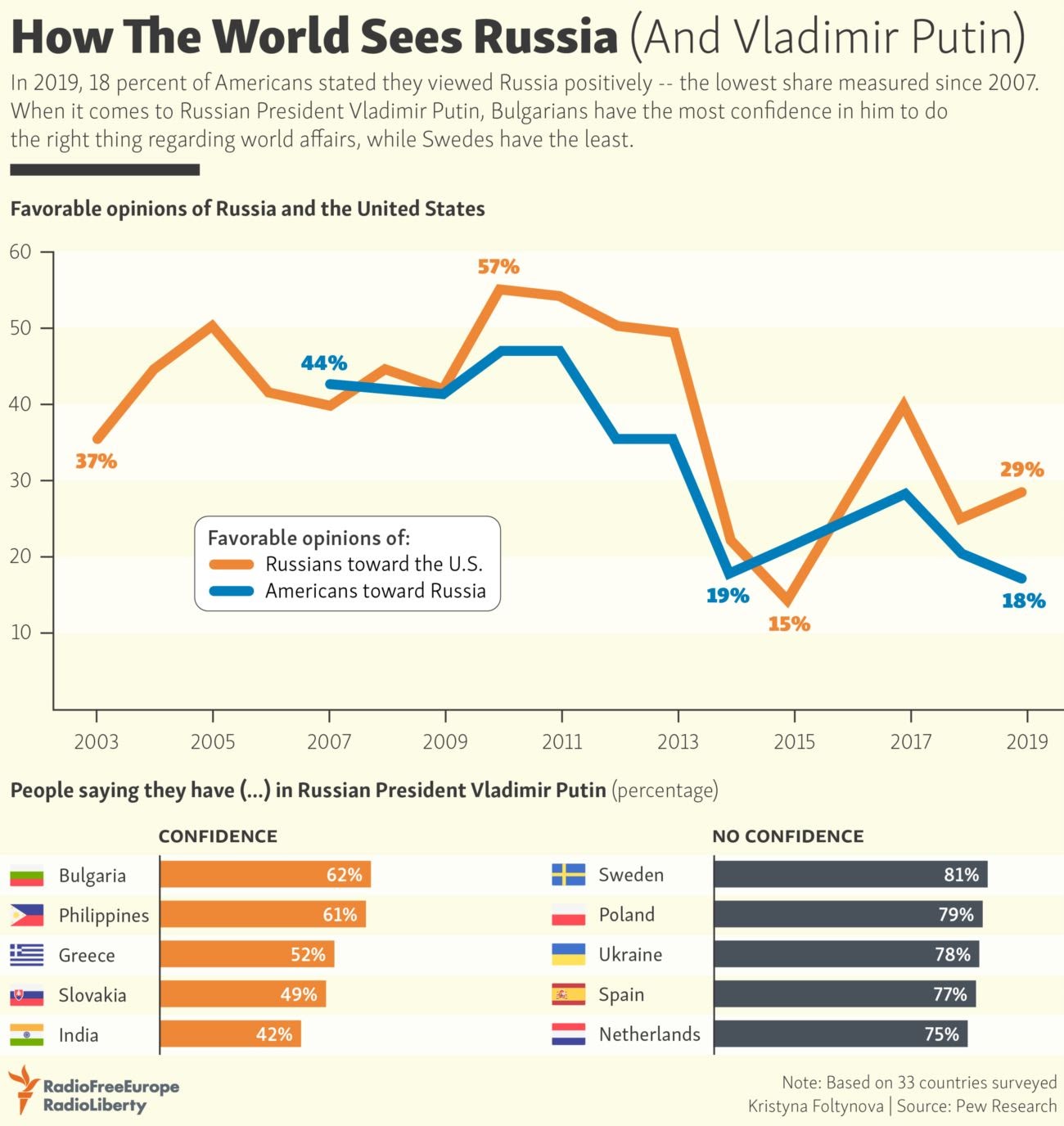 INFOGRAPHIC: How The World Sees Russia (And Vladimir Putin)