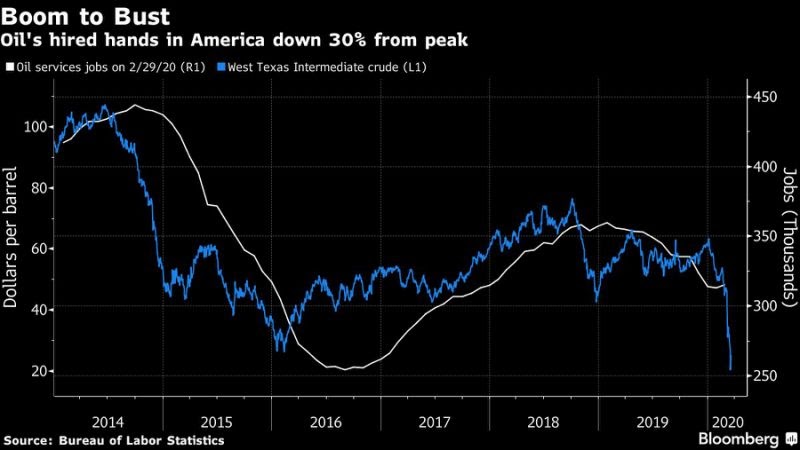 Tens of Thousands Are Getting Laid Off in U.S. Shale Patch