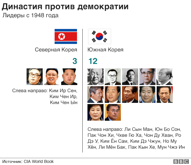 Лидеры двух стран