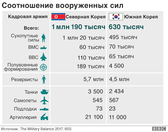 Соотношение вооруженных сил